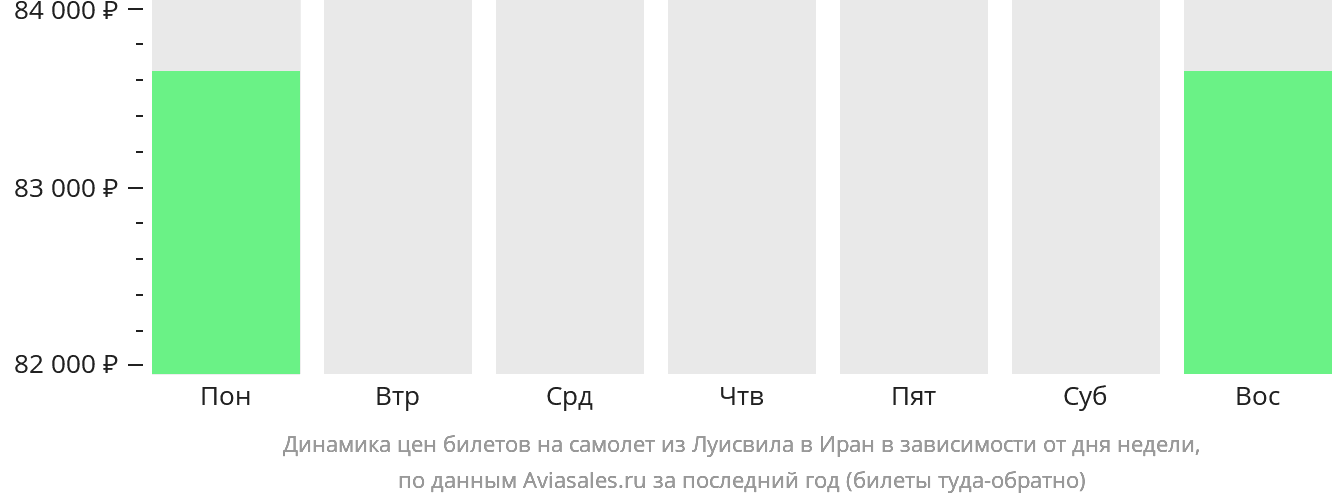 Динамика цен билетов на самолёт из Луисвилла в Иран в зависимости от дня недели