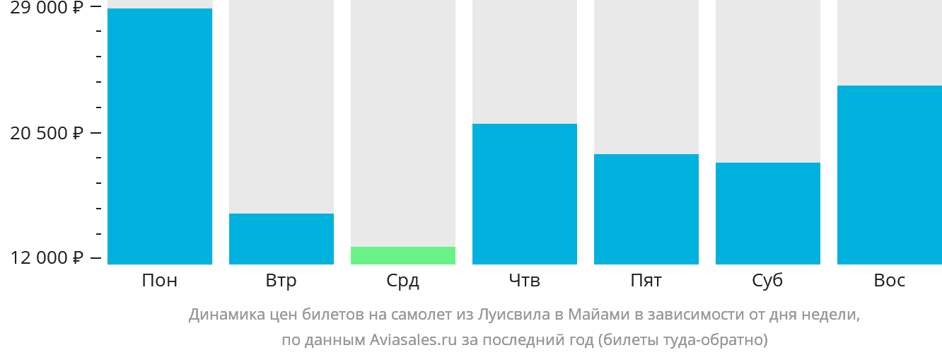 Динамика цен билетов на самолёт из Луисвилла в Майами в зависимости от дня недели