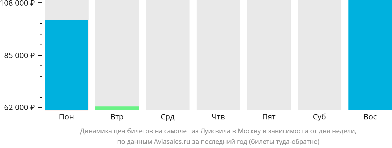 Динамика цен билетов на самолёт из Луисвилла в Москву в зависимости от дня недели