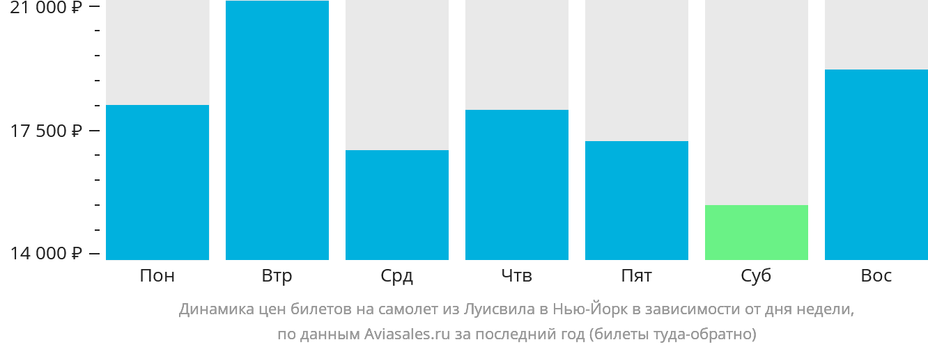 Динамика цен билетов на самолёт из Луисвилла в Нью-Йорк в зависимости от дня недели