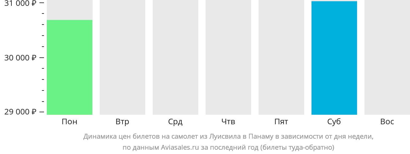 Динамика цен билетов на самолёт из Луисвилла в Панаму в зависимости от дня недели
