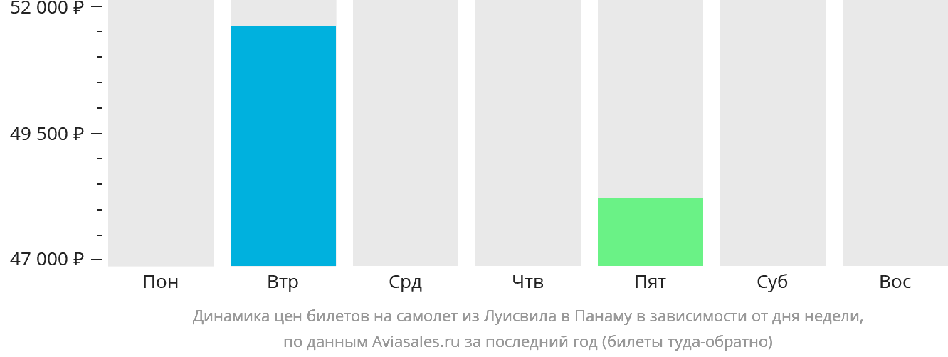Динамика цен билетов на самолёт из Луисвилла в Панаму в зависимости от дня недели