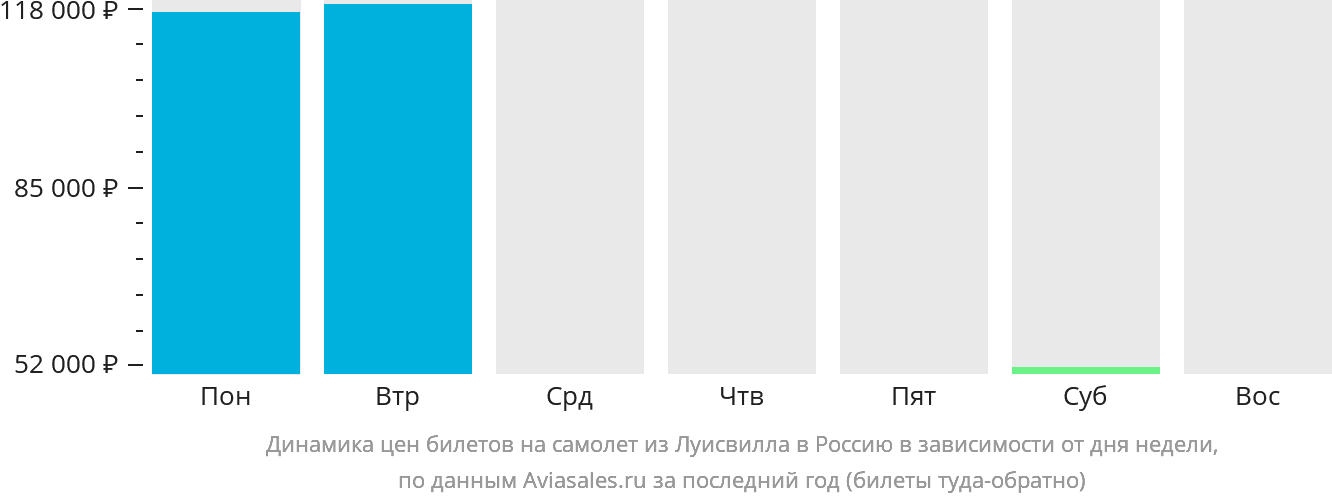 Динамика цен билетов на самолёт из Луисвилла в Россию в зависимости от дня недели