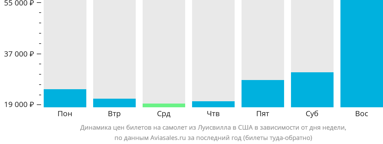 Динамика цен билетов на самолёт из Луисвилла в США в зависимости от дня недели