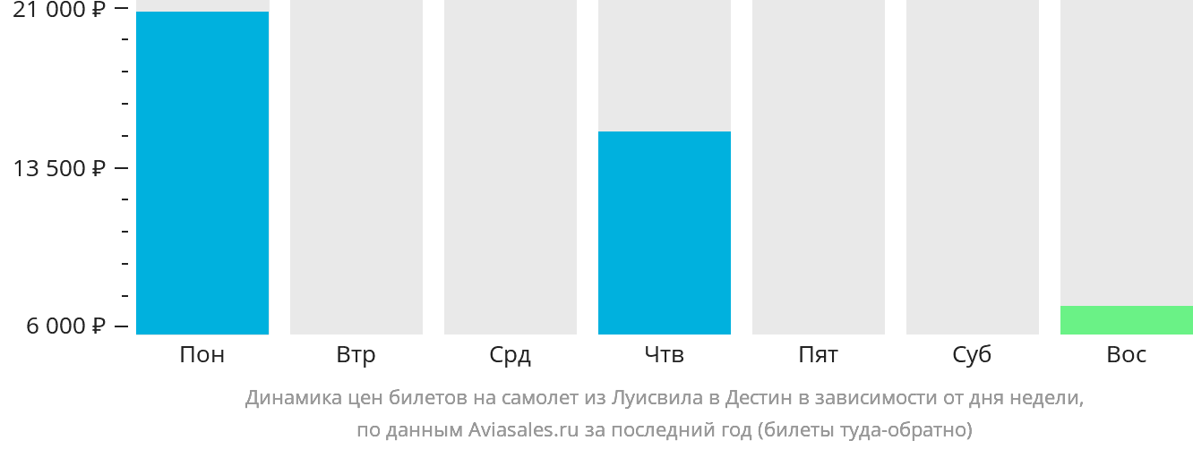 Динамика цен билетов на самолёт из Луисвилла в Дестин в зависимости от дня недели