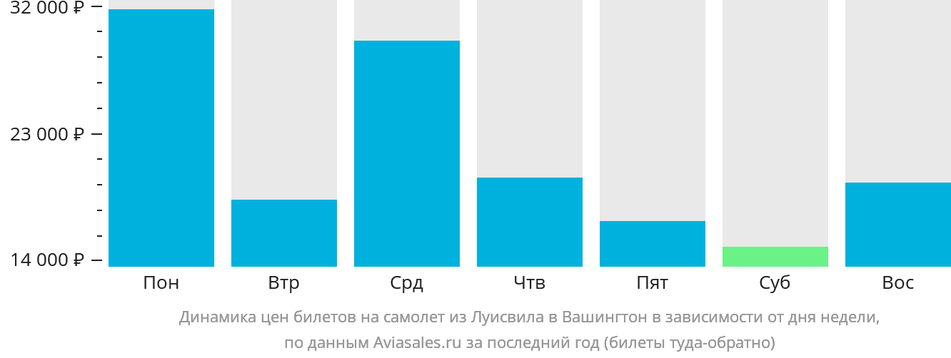 Динамика цен билетов на самолёт из Луисвилла в Вашингтон в зависимости от дня недели