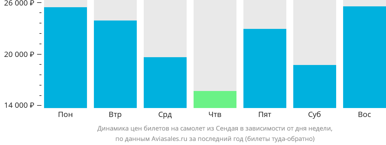 Динамика цен билетов на самолёт из Сендая в зависимости от дня недели