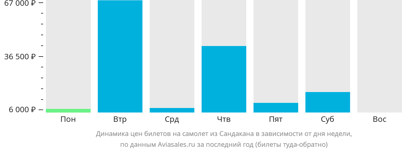 Динамика цен билетов на самолёт из Сандакана в зависимости от дня недели