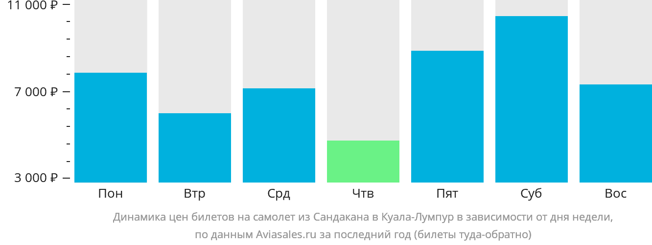 Динамика цен билетов на самолёт из Сандакана в Куала-Лумпур в зависимости от дня недели
