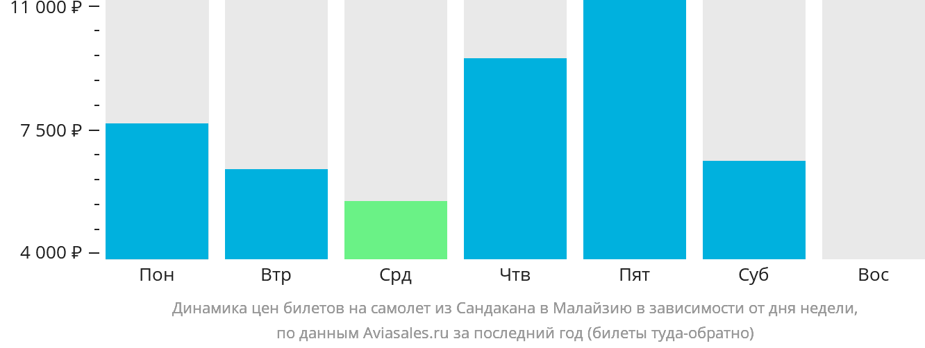 Динамика цен билетов на самолёт из Сандакана в Малайзию в зависимости от дня недели