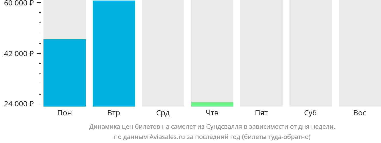 Динамика цен билетов на самолёт из Сундсвалля в зависимости от дня недели