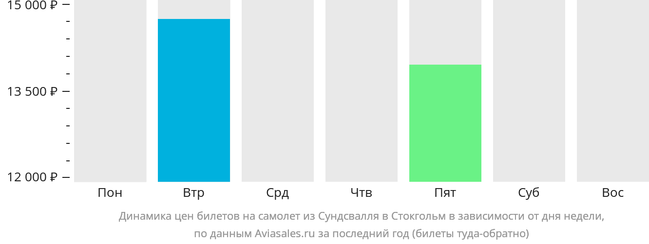 Динамика цен билетов на самолёт из Сундсвалля в Стокгольм в зависимости от дня недели