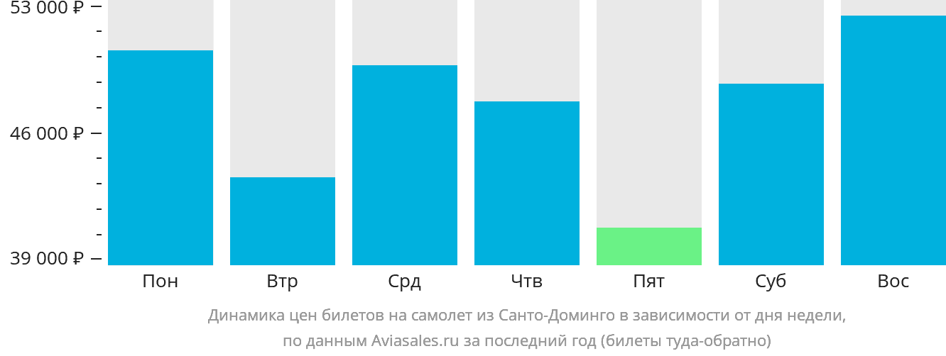 Динамика цен билетов на самолёт из Санто-Доминго в зависимости от дня недели