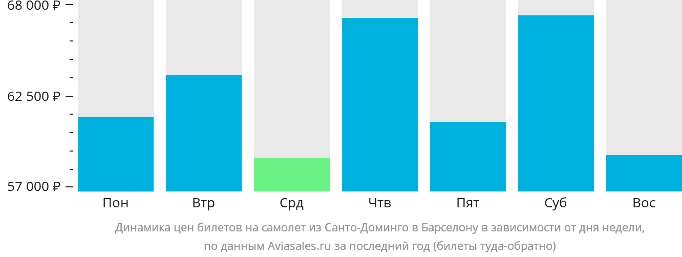 Динамика цен билетов на самолёт из Санто-Доминго в Барселону в зависимости от дня недели
