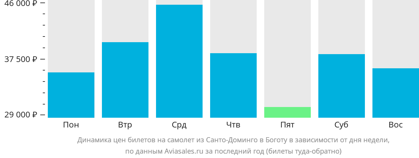 Динамика цен билетов на самолёт из Санто-Доминго в Боготу в зависимости от дня недели