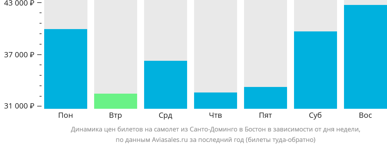 Динамика цен билетов на самолёт из Санто-Доминго в Бостон в зависимости от дня недели