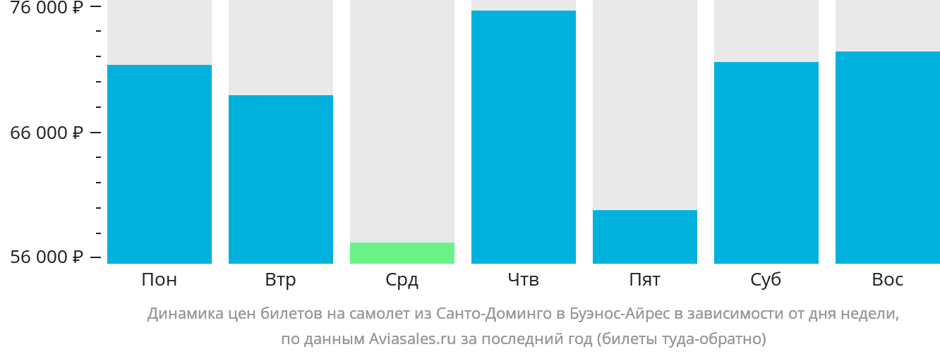 Динамика цен билетов на самолёт из Санто-Доминго в Буэнос-Айрес в зависимости от дня недели