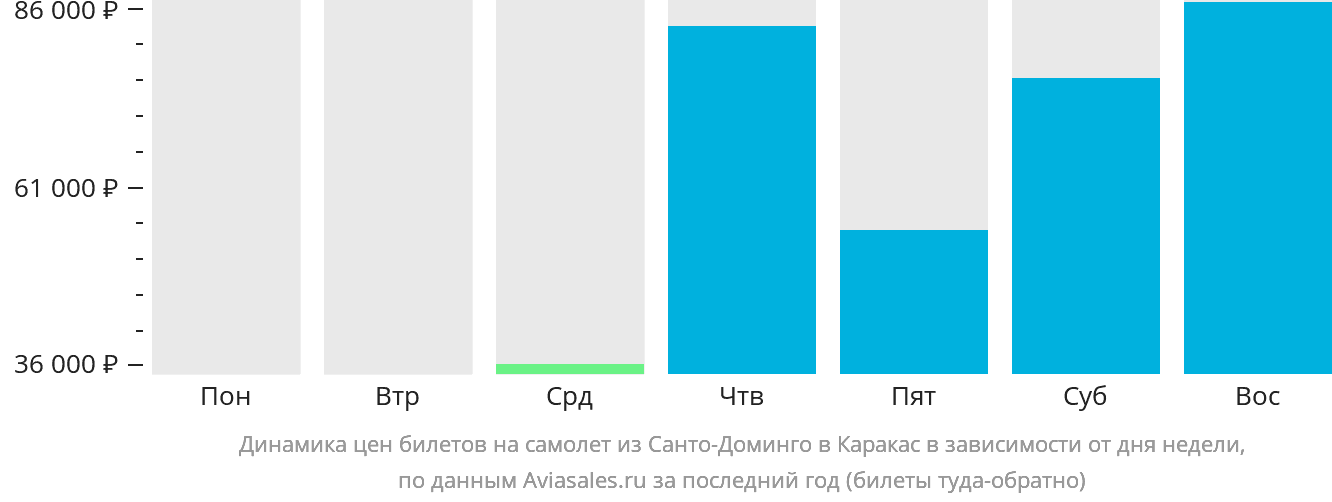 Динамика цен билетов на самолёт из Санто-Доминго в Каракас в зависимости от дня недели