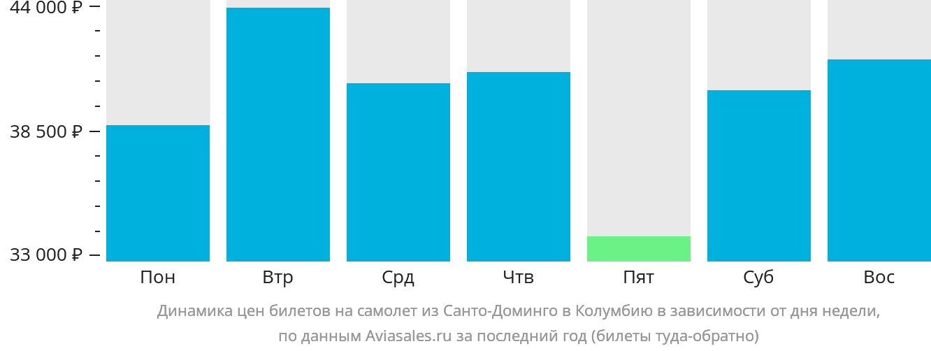 Динамика цен билетов на самолёт из Санто-Доминго в Колумбию в зависимости от дня недели
