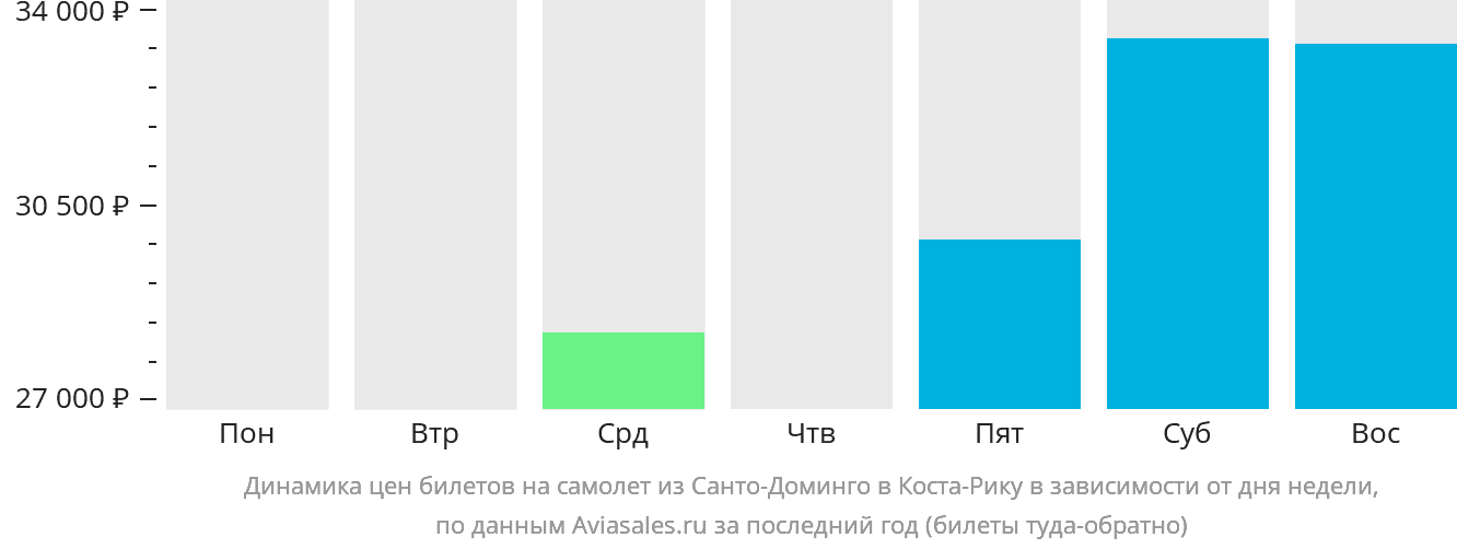 Динамика цен билетов на самолёт из Санто-Доминго в Коста-Рику в зависимости от дня недели