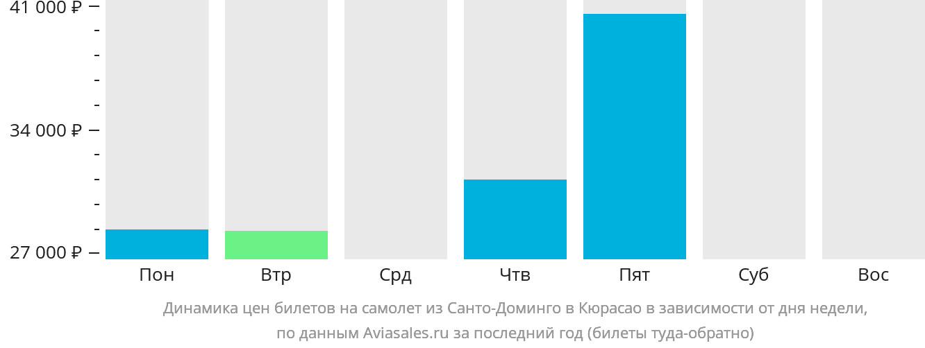 Динамика цен билетов на самолёт из Санто-Доминго на Кюрасао в зависимости от дня недели