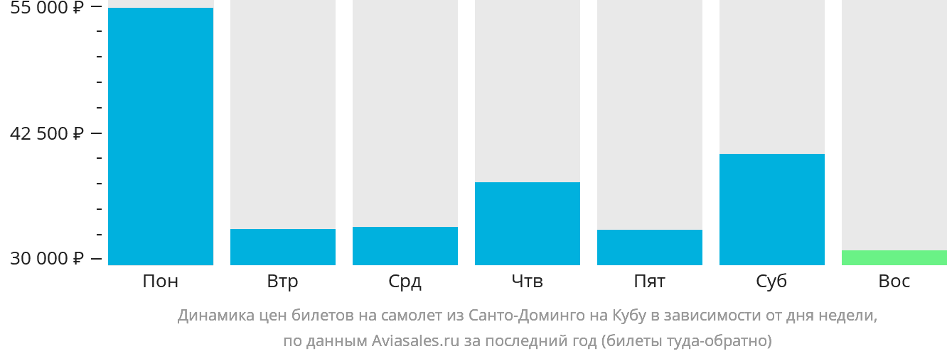 Динамика цен билетов на самолёт из Санто-Доминго на Кубу в зависимости от дня недели