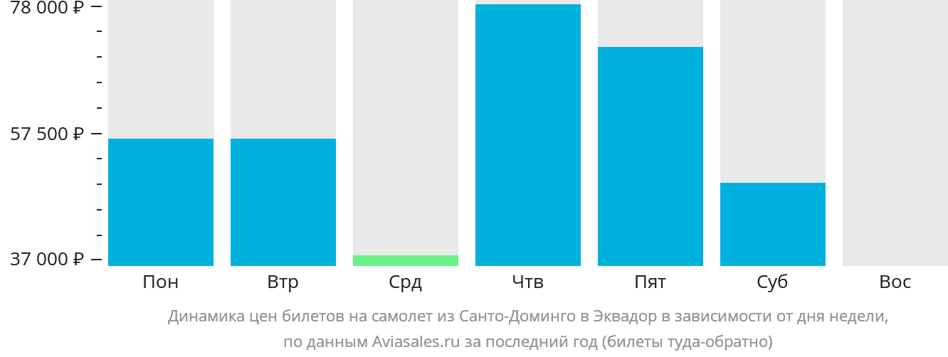 Динамика цен билетов на самолёт из Санто-Доминго в Эквадор в зависимости от дня недели