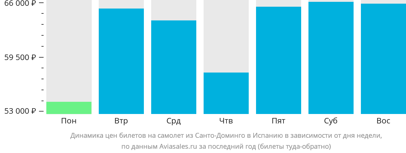 Динамика цен билетов на самолёт из Санто-Доминго в Испанию в зависимости от дня недели
