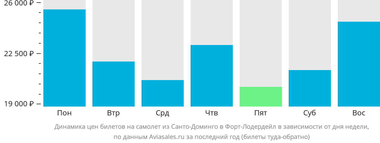 Динамика цен билетов на самолёт из Санто-Доминго в Форт-Лодердейл в зависимости от дня недели