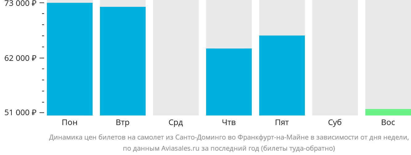 Динамика цен билетов на самолёт из Санто-Доминго во Франкфурт-на-Майне в зависимости от дня недели