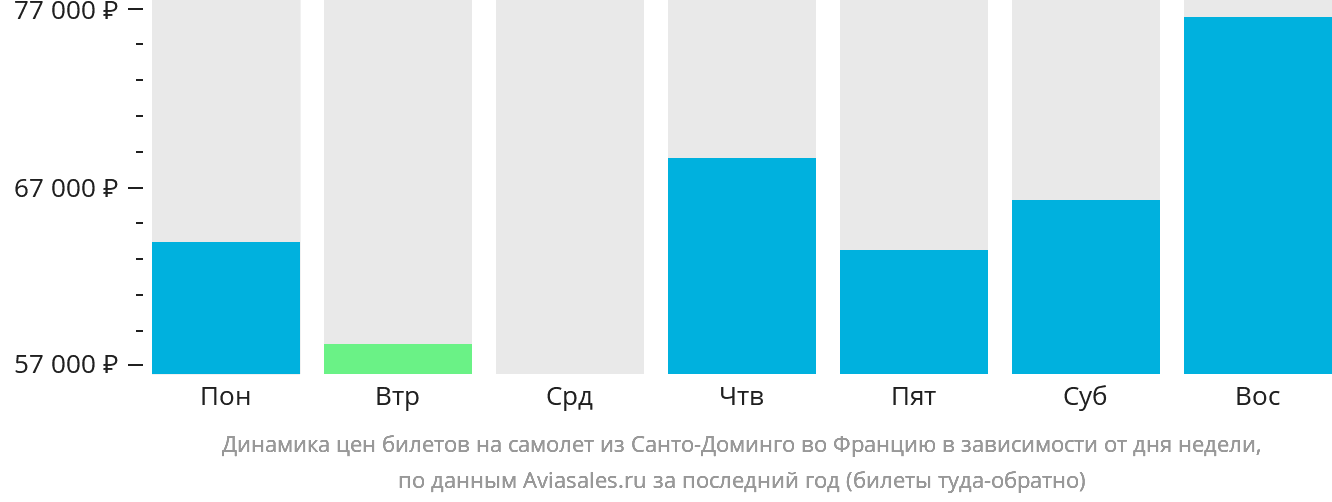 Динамика цен билетов на самолёт из Санто-Доминго во Францию в зависимости от дня недели