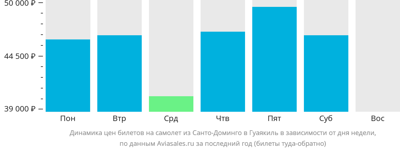 Динамика цен билетов на самолёт из Санто-Доминго в Гуаякиль в зависимости от дня недели