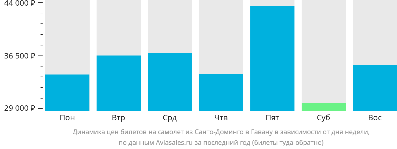 Динамика цен билетов на самолёт из Санто-Доминго в Гавану в зависимости от дня недели