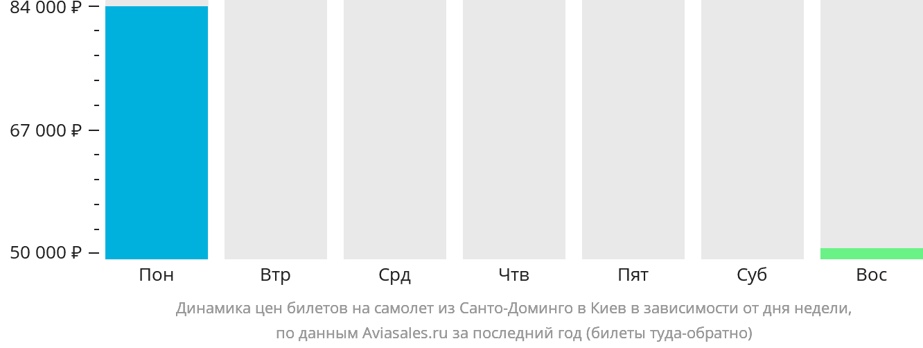 Динамика цен билетов на самолёт из Санто-Доминго в Киев в зависимости от дня недели