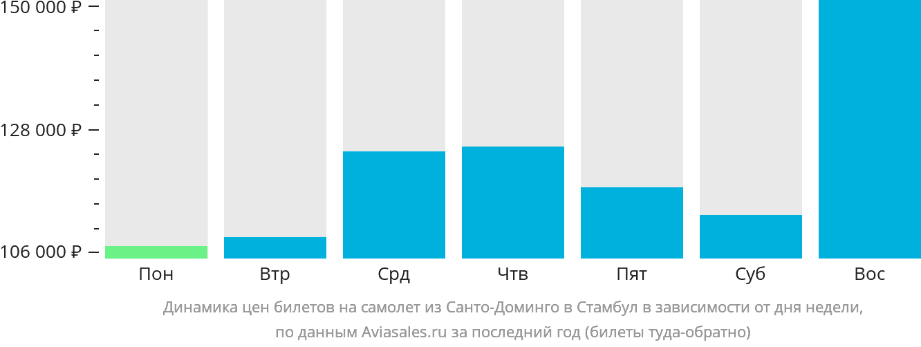 Динамика цен билетов на самолёт из Санто-Доминго в Стамбул в зависимости от дня недели