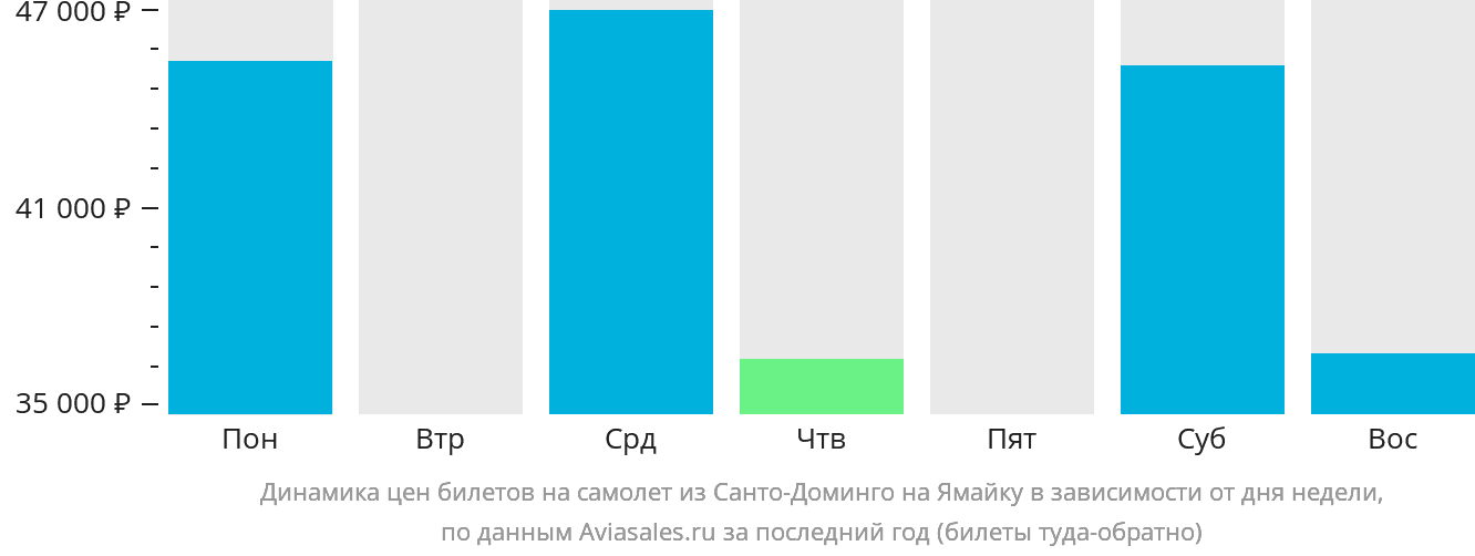 Динамика цен билетов на самолёт из Санто-Доминго на Ямайку в зависимости от дня недели