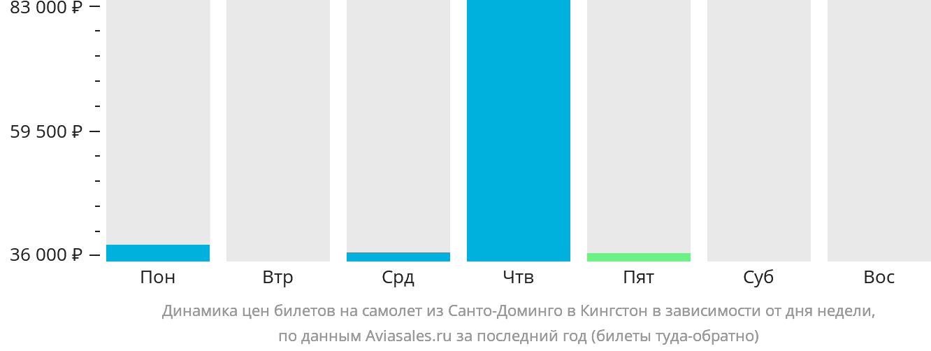 Динамика цен билетов на самолёт из Санто-Доминго в Кингстон в зависимости от дня недели