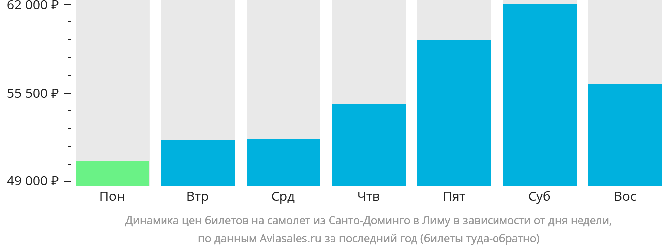 Динамика цен билетов на самолёт из Санто-Доминго в Лиму в зависимости от дня недели