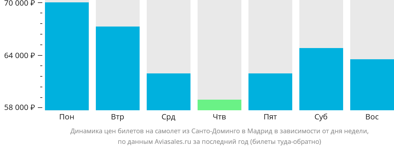 Динамика цен билетов на самолёт из Санто-Доминго в Мадрид в зависимости от дня недели
