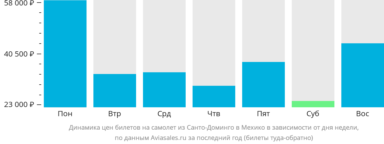 Динамика цен билетов на самолёт из Санто-Доминго в Мехико в зависимости от дня недели