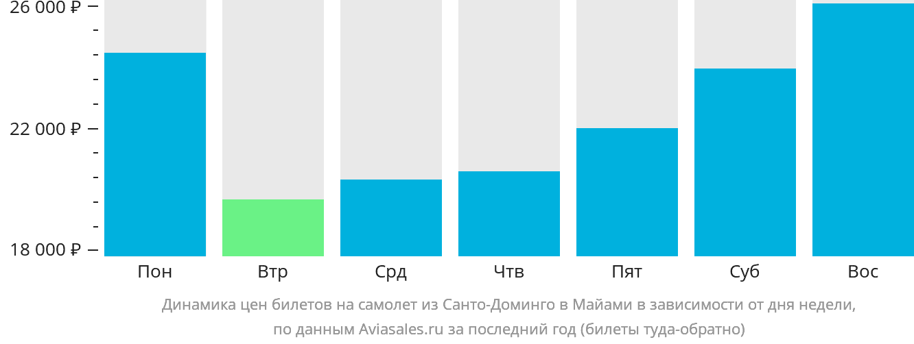 Динамика цен билетов на самолёт из Санто-Доминго в Майами в зависимости от дня недели