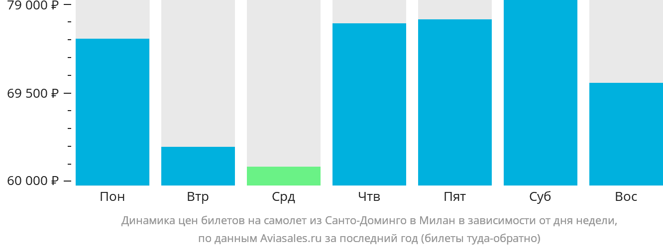 Динамика цен билетов на самолёт из Санто-Доминго в Милан в зависимости от дня недели