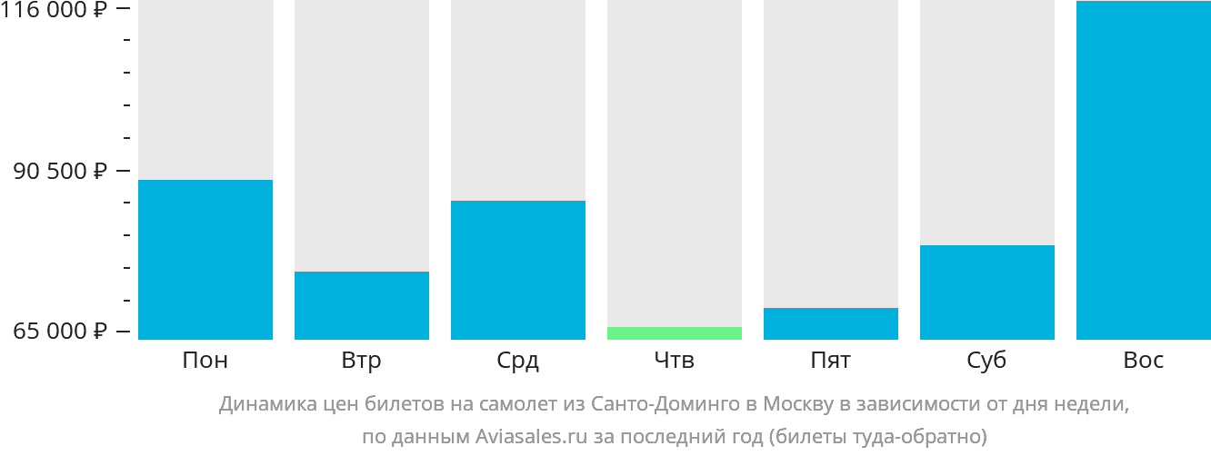 Динамика цен билетов на самолёт из Санто-Доминго в Москву в зависимости от дня недели
