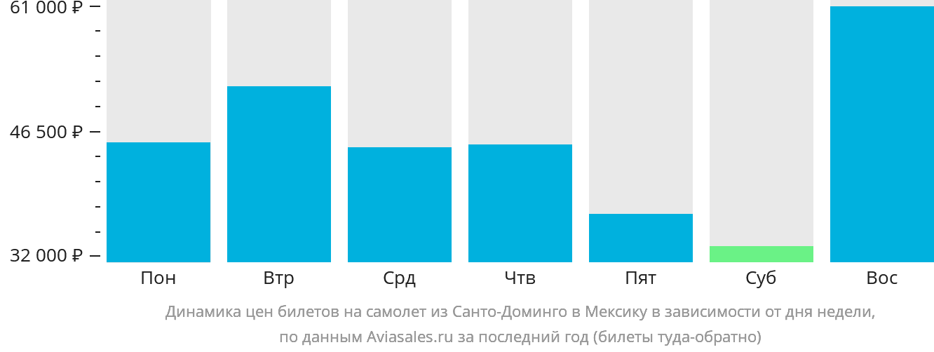 Динамика цен билетов на самолёт из Санто-Доминго в Мексику в зависимости от дня недели