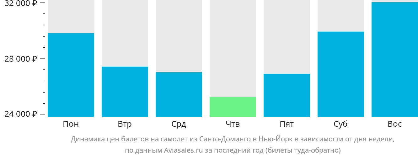 Динамика цен билетов на самолёт из Санто-Доминго в Нью-Йорк в зависимости от дня недели