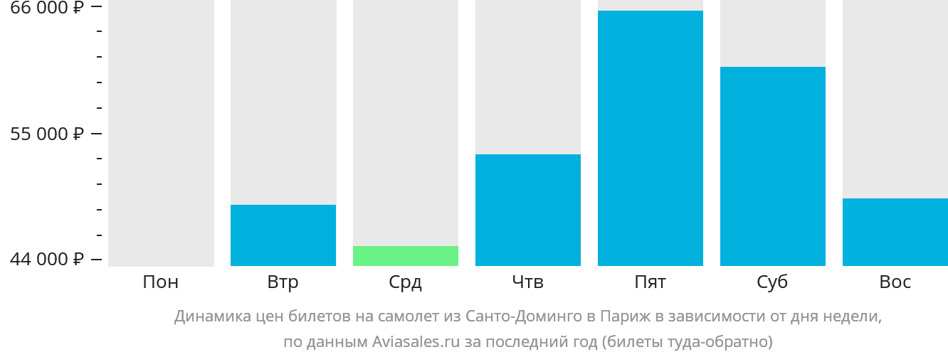 Динамика цен билетов на самолёт из Санто-Доминго в Париж в зависимости от дня недели
