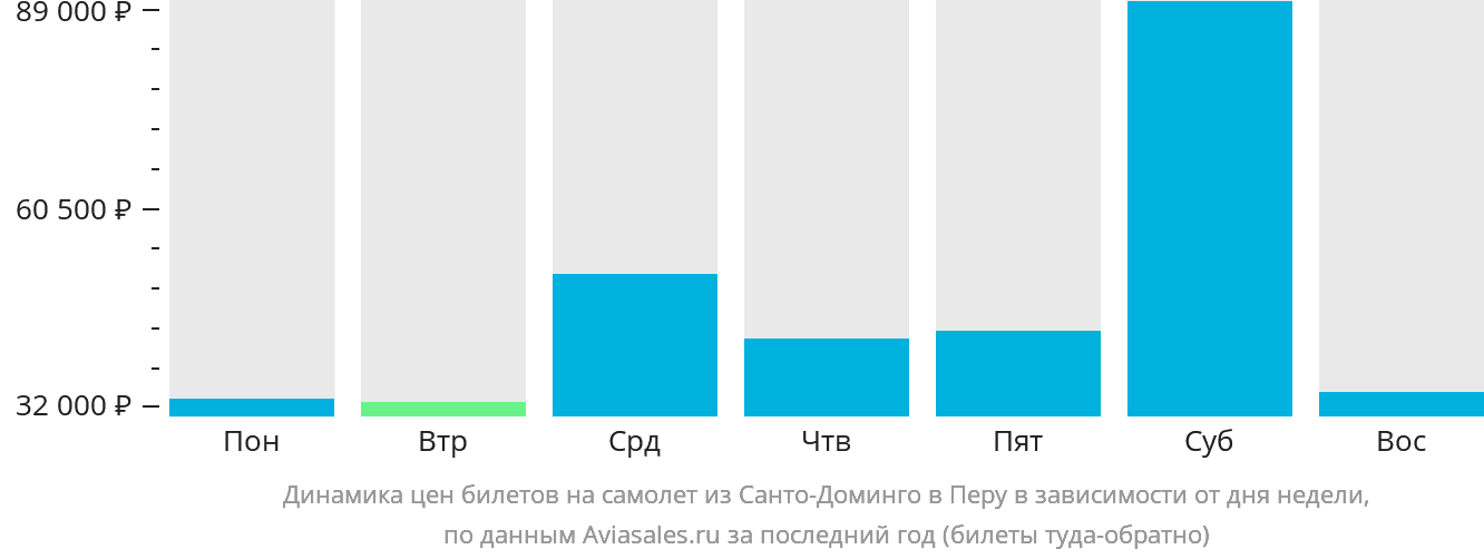 Динамика цен билетов на самолёт из Санто-Доминго в Перу в зависимости от дня недели