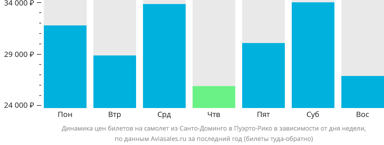 Динамика цен билетов на самолёт из Санто-Доминго в Пуэрто-Рико в зависимости от дня недели