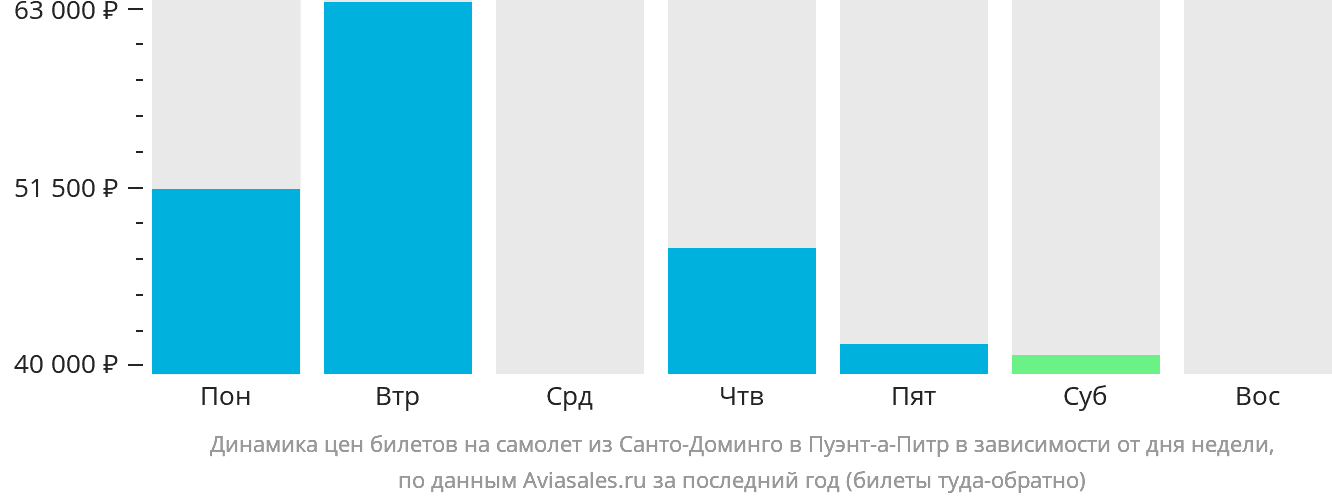 Динамика цен билетов на самолёт из Санто-Доминго в Пуэнт-а-Питр в зависимости от дня недели