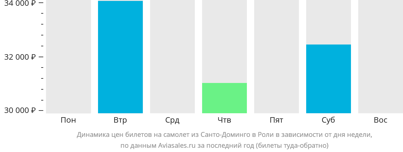 Динамика цен билетов на самолёт из Санто-Доминго в Роли в зависимости от дня недели